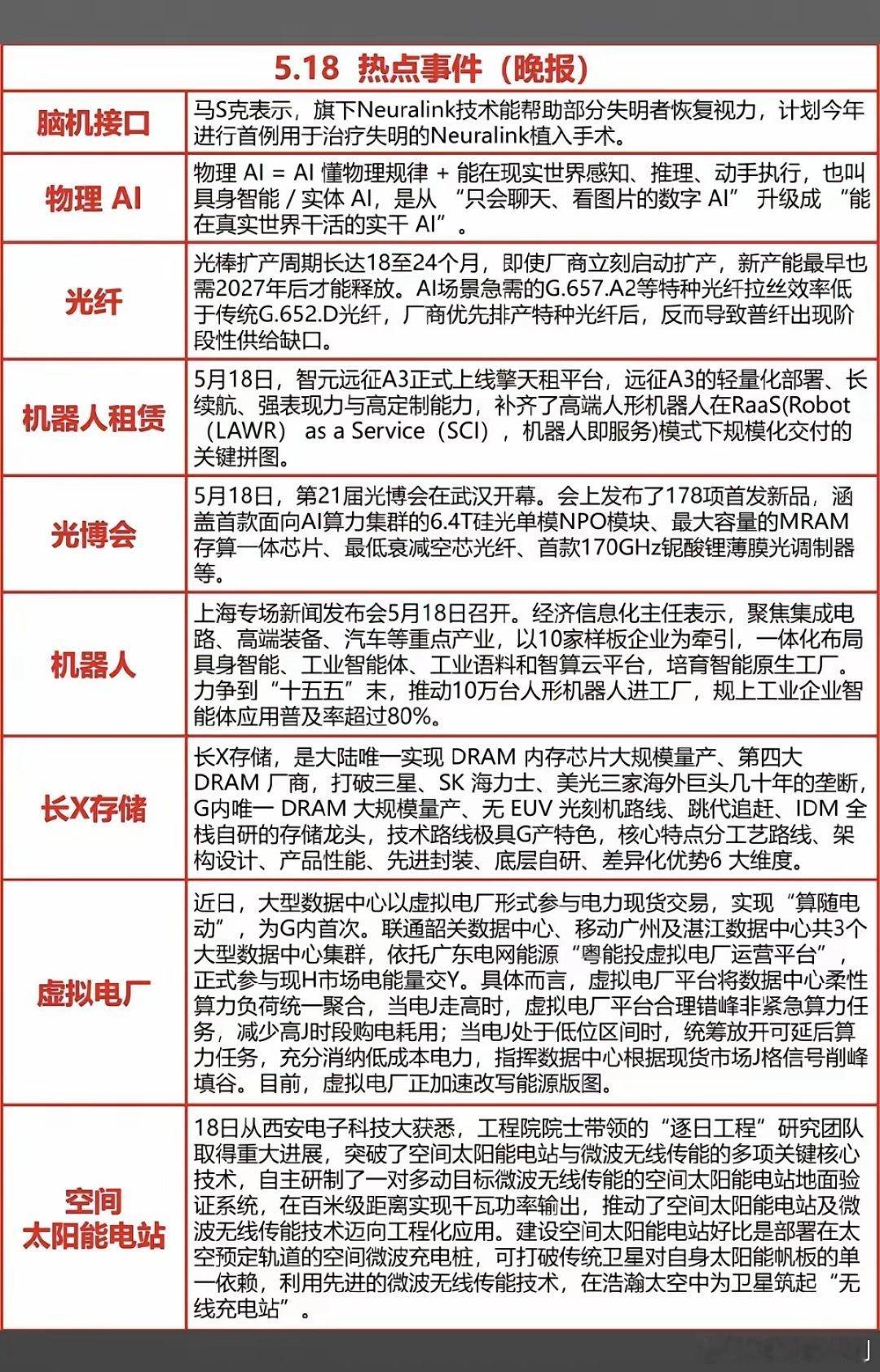 5.18周一｜晚间重磅财经热点晚间市场核心风口赛道新鲜整理，明日重点关注六大强势