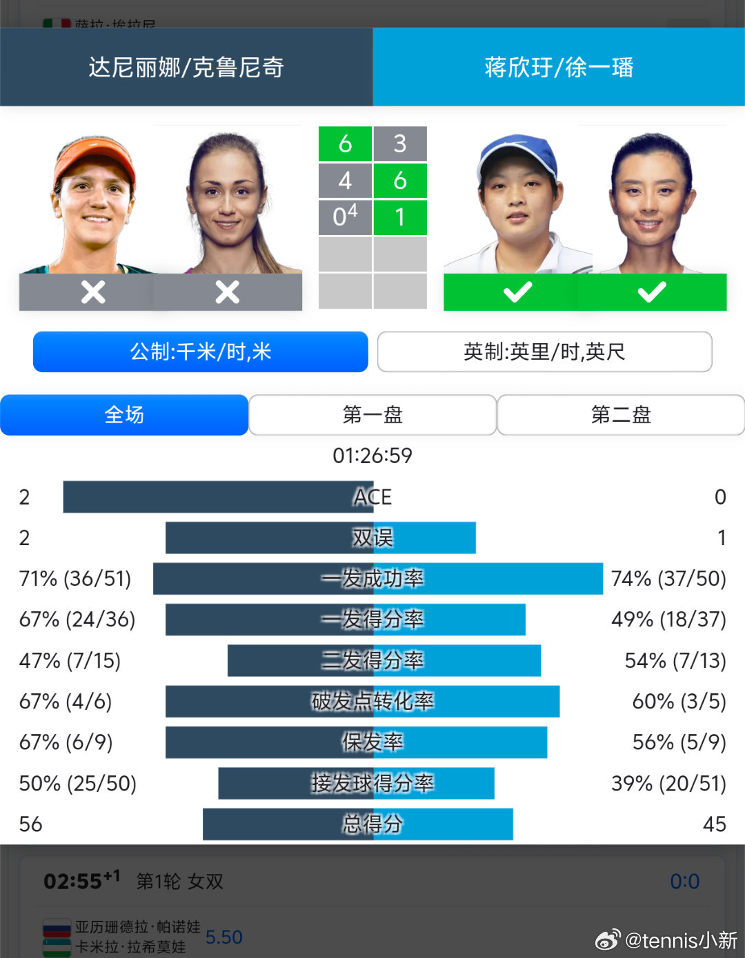 最了解你的人是你的前搭档战胜前搭档晋级达尼丽娜终于没有持续输出WTA1000迈阿