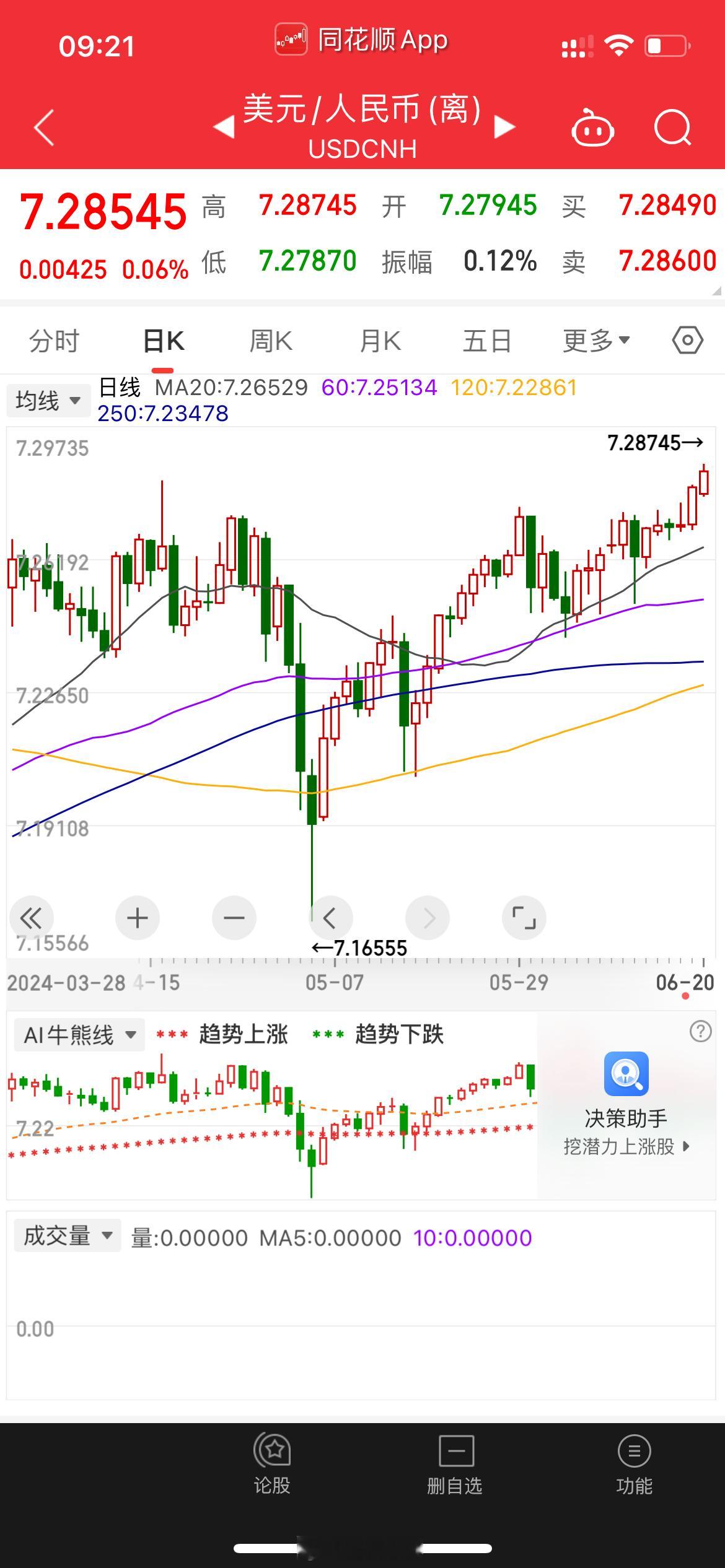 汇率不会守不住吧[吃惊]年内高点了今年指数难红啊😦 ​​​