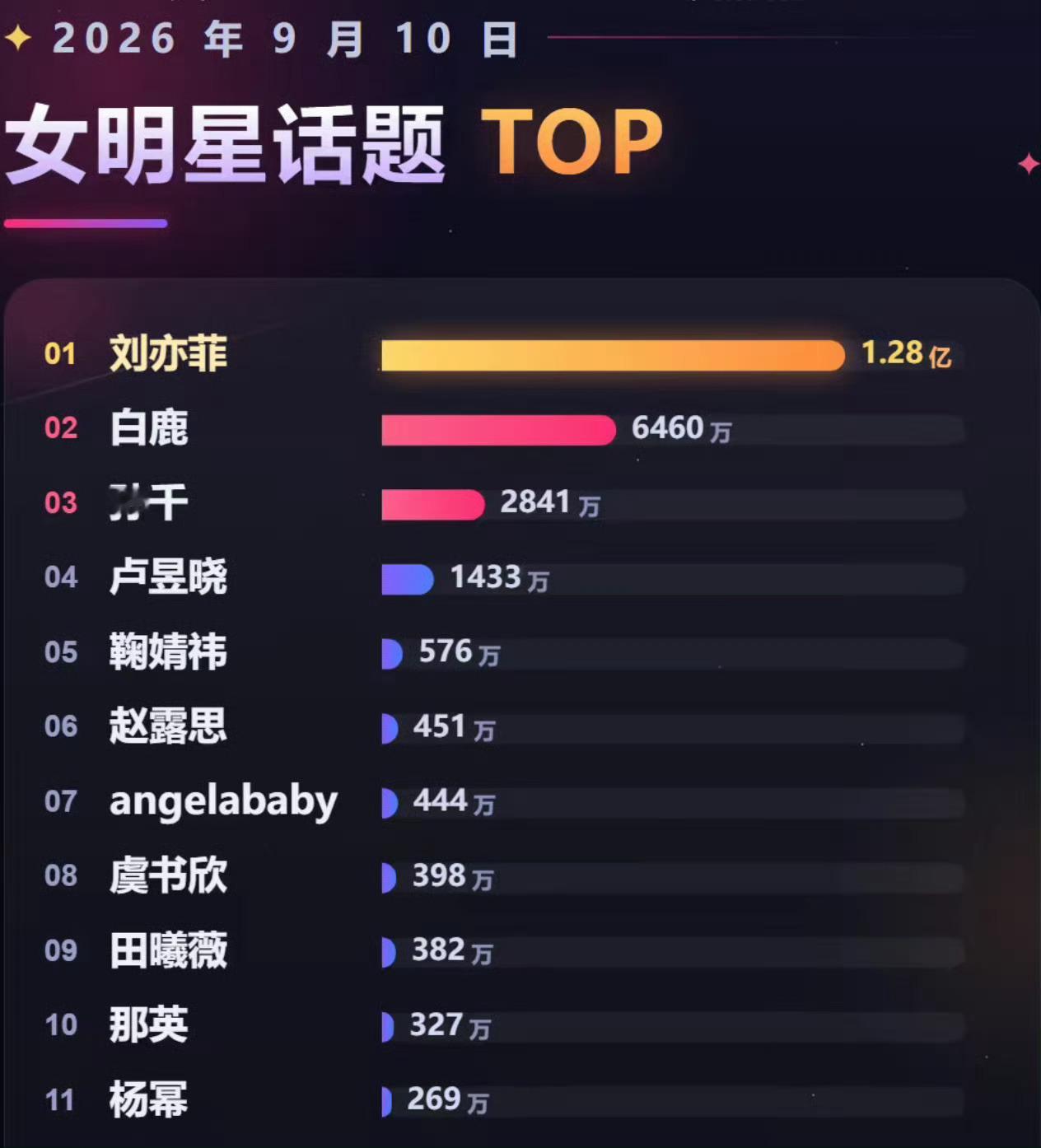 这几天刘亦菲真是吸干内娱热度了[笑cry]别人播剧都没这种效果，也不算负面，路人