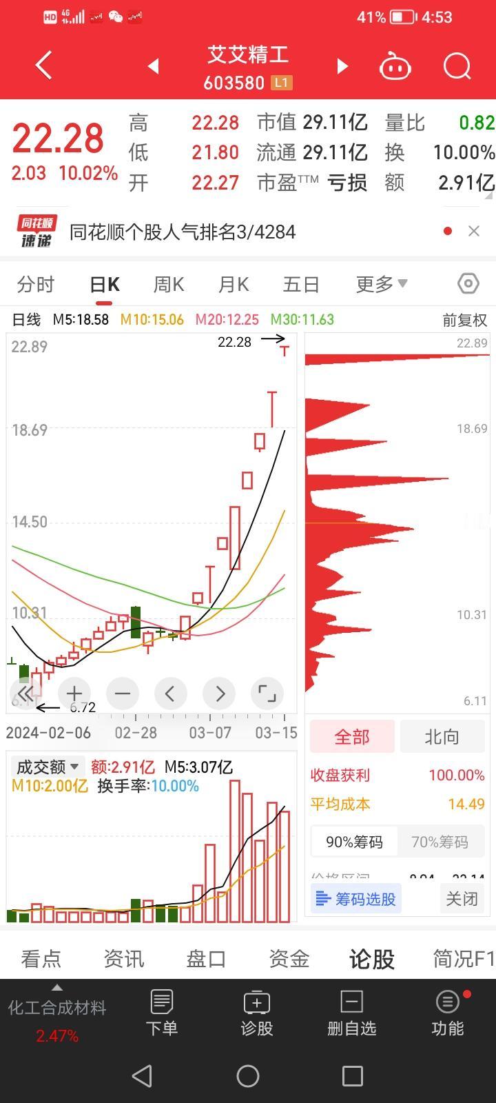 艾艾精工连续换手强势晋级9板，1进2个股掀起涨停潮！

1、今天市场走出了一个低