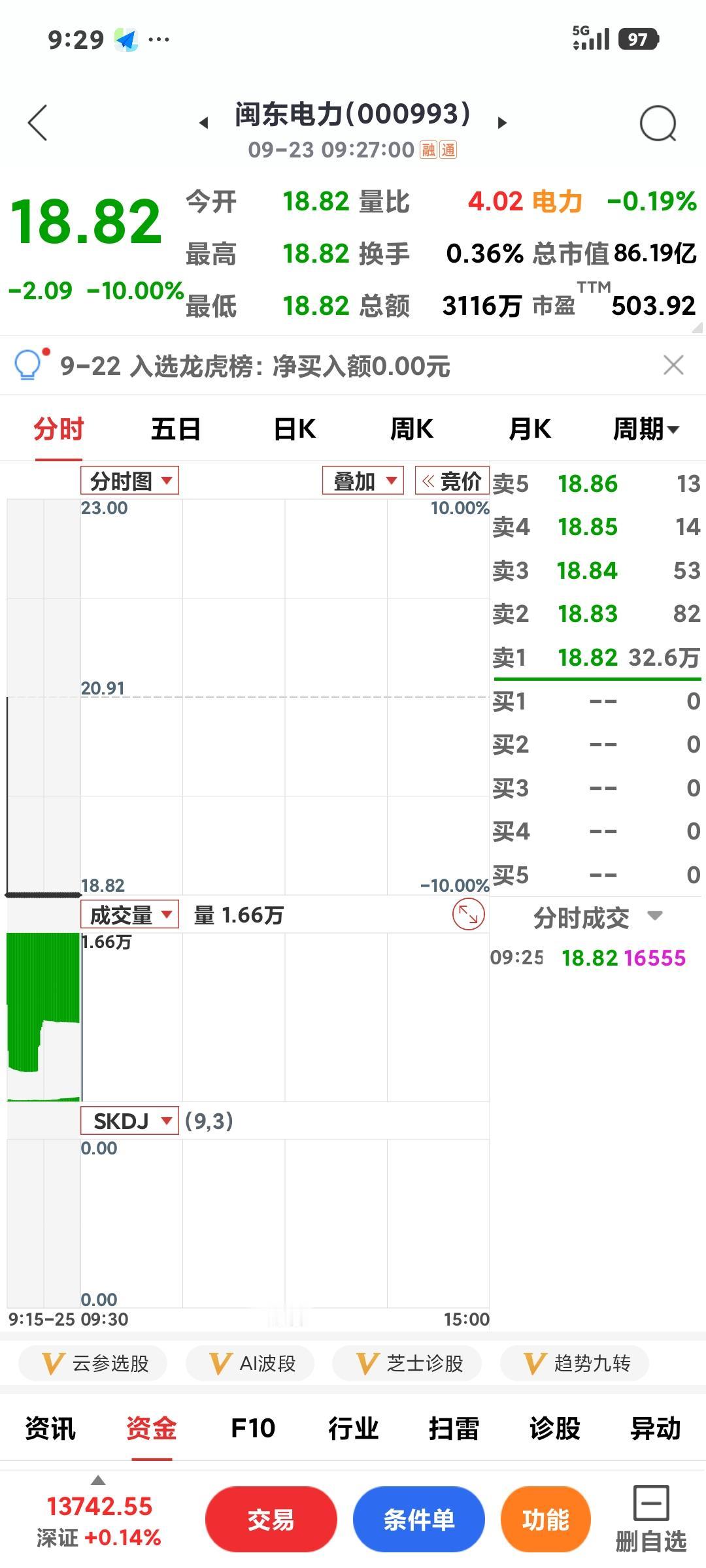 开盘即跌停

      牛股也有这天，会不会有几个涨停就有几个跌停呢[捂脸]