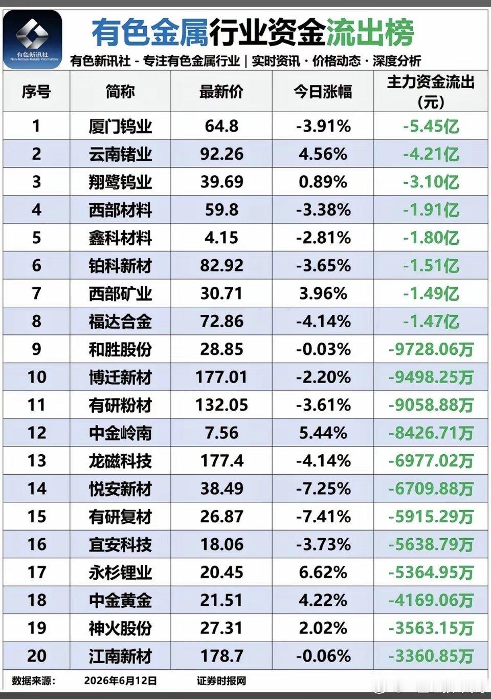 6.12周五  有色金属行业：资金流向监测！1.铜、钼、钴、稀土等小金属，资金流