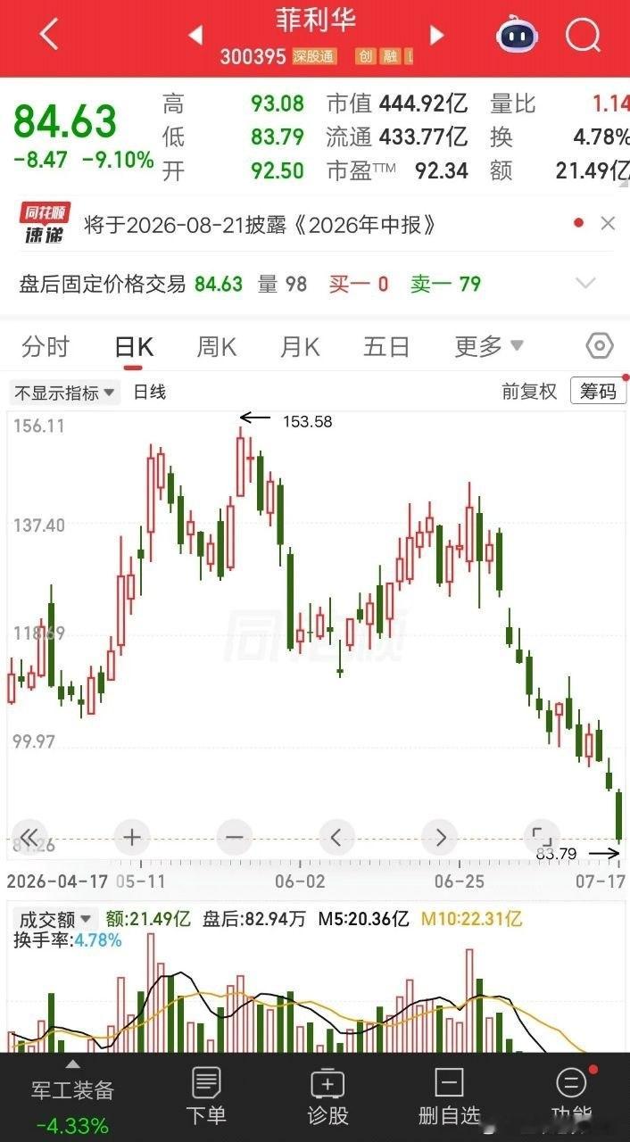一位股民发视频嚎啕大哭，重仓的军工股亏惨了。他在137元买入菲利华icon，大概