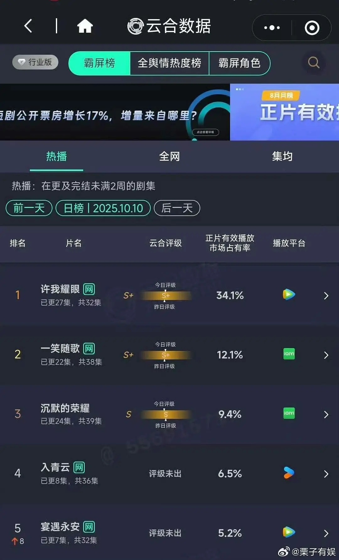 10.10云合：一笑随歌12.1%；入青云6.5%；宴遇永安5.2% ​​​