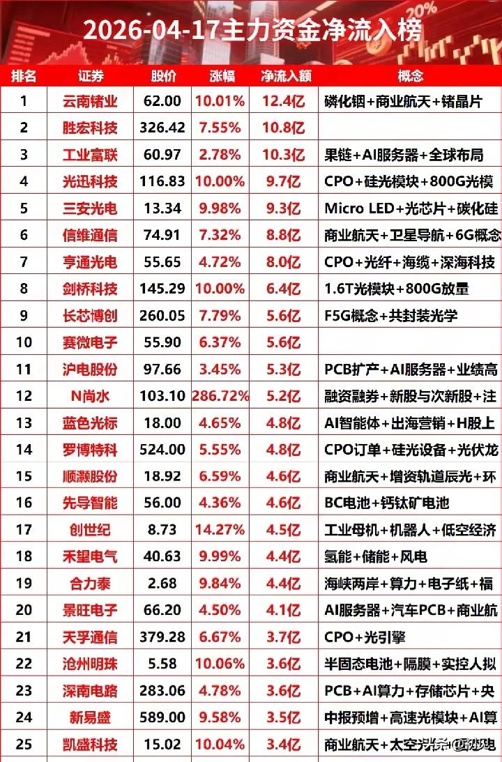 4月17日主力资金净流入前25只梳理分析！

今日主力资金净流入的个股，整体呈现