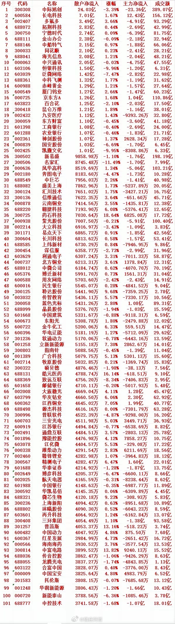 8月7号收盘，散户趁低位大幅“买入”的个股名单（前100）1 300308 中际