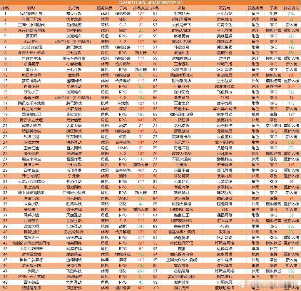 【7月微信小游戏畅销榜Top 100：《我的花园世界》登顶、三七6款入榜领跑网页