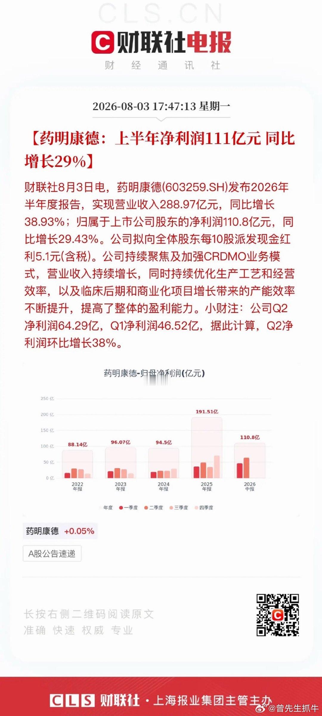 药明康德这业绩充分展现了CRO一哥担当！上半年净利润111亿同比+29%，上调营