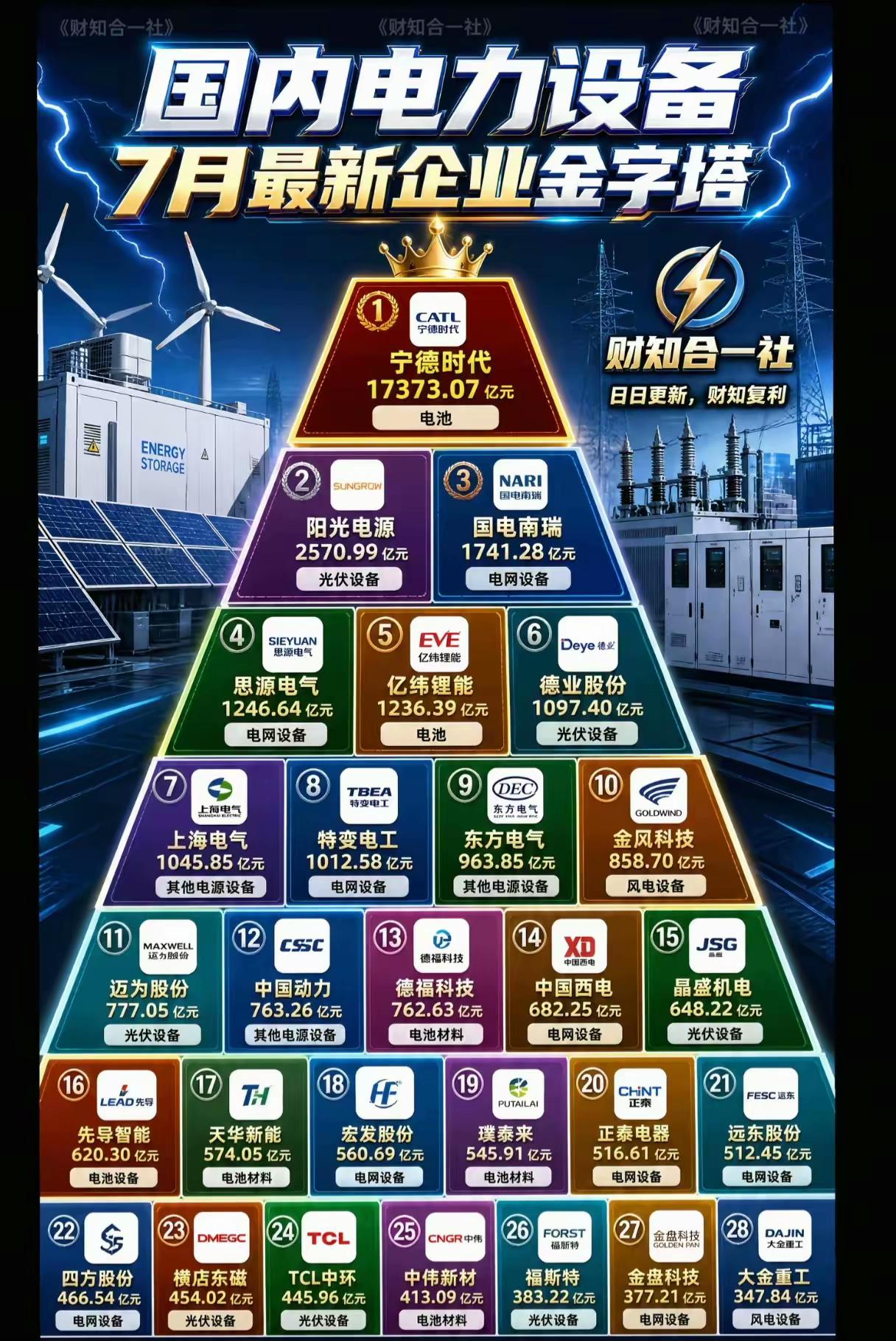 🔥【国内电力设备7月企业金字塔出炉！宁德时代登顶，万亿市值霸榜】⚡

📊 最