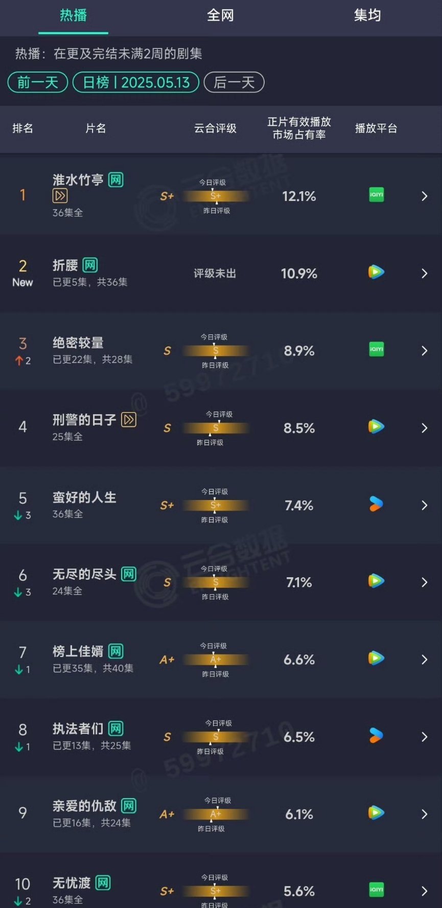 淮水竹亭，这部剧的宣发不是很给力，开播两天还行，持续有热搜，现在已经毫无热搜了，