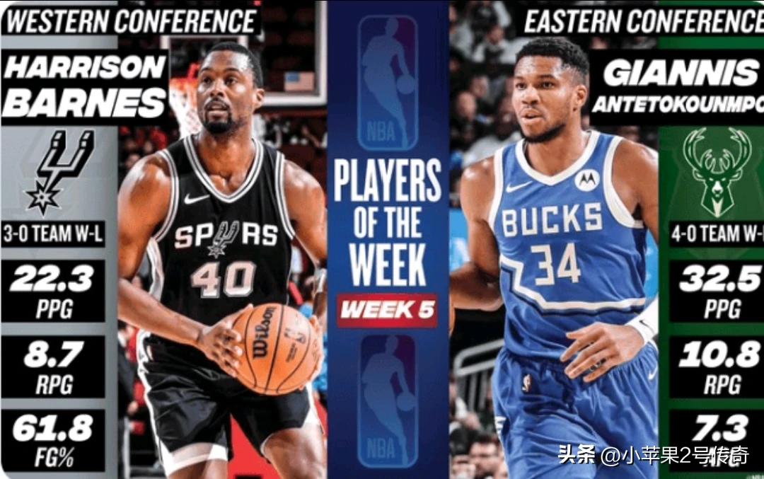 NBA官方宣布巴恩斯和字母哥当选第五周周最佳球员。值得一提的是，这是巴恩斯职业生