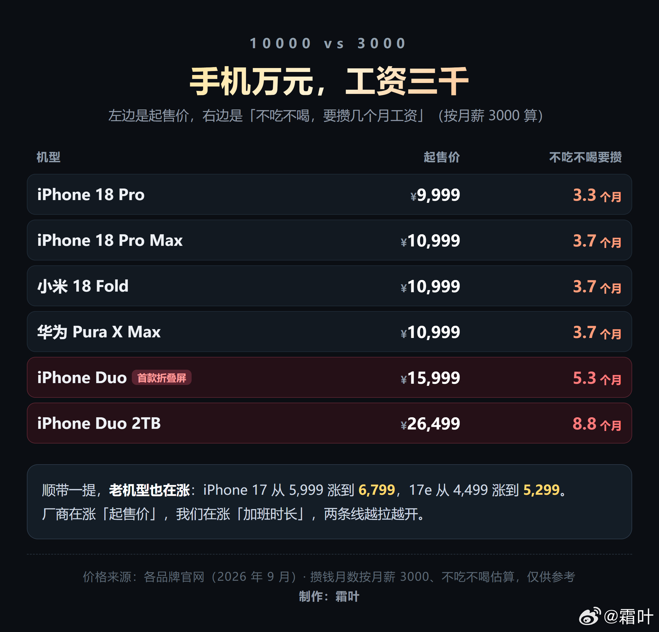 恭喜进入手机万元工资三千时代 今年的手机定价，基本是按万元以上排的：iPhone