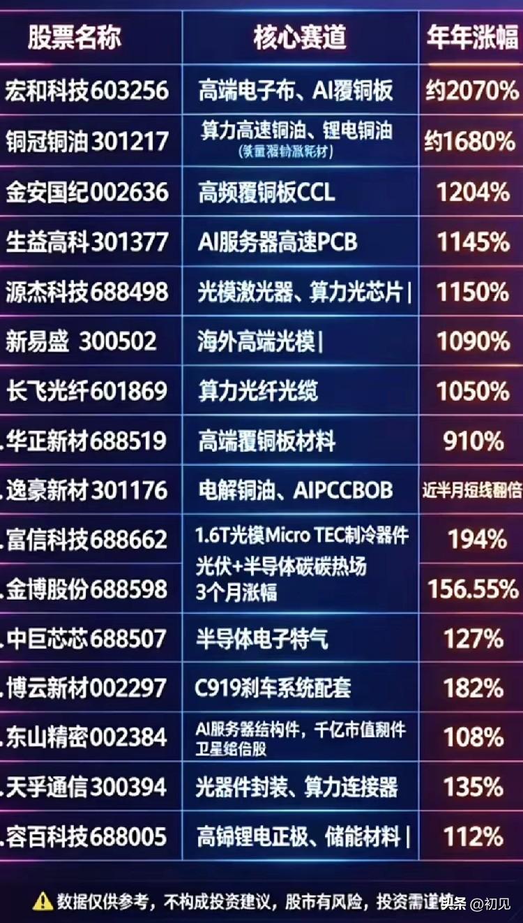 AI算力全线引爆！2026高景气涨幅个股全景梳理！
 
本次梳理收录16只年内涨