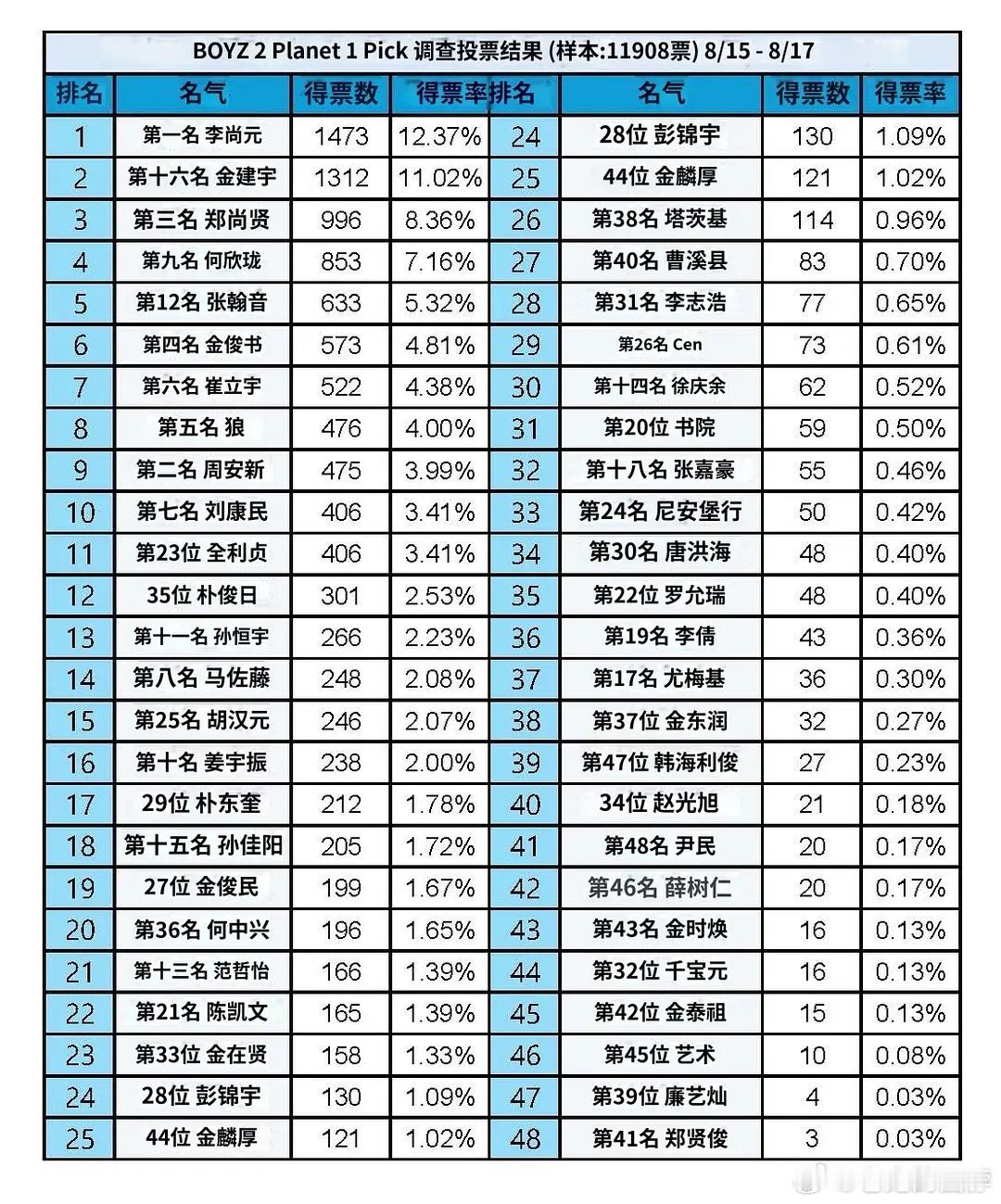 男宝2 韩推最新5p&1p结果 票池过万📊 ​​​