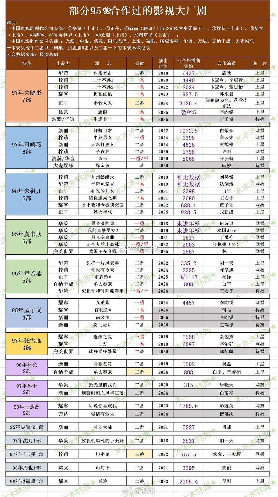 部分95花合作过的大厂剧统计赵露思，周也竟然只有一部…… 