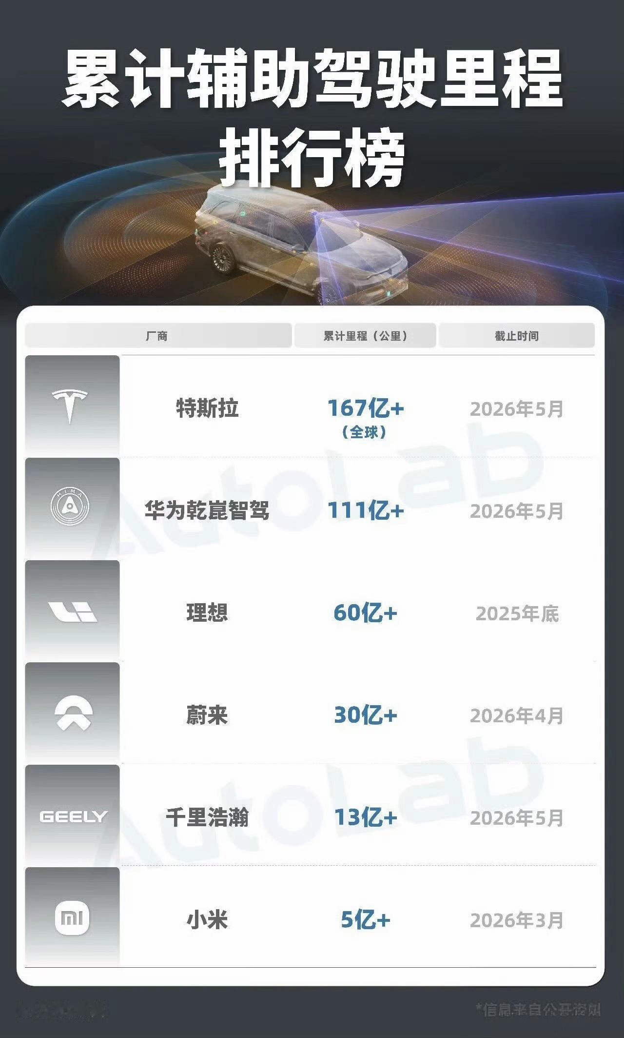 辅助驾驶里程排行，特斯拉、华为均超百亿公里，说遥遥领先毫不为过！
特斯拉作为先行