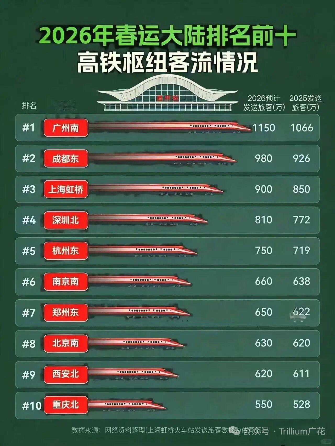 每到春节期间就知道高铁对国人大规模的出行的影响有多大。之前不少人在怀念绿皮火车，