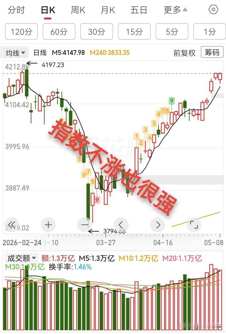5.8收评，指数虽然没涨，但也很强。

昨天我预测，今天有可能会进攻4200点冲