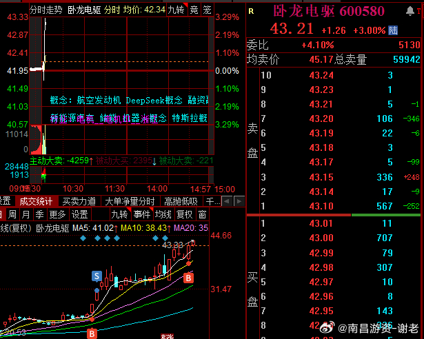 卧龙大哥再破新高 ​​​
