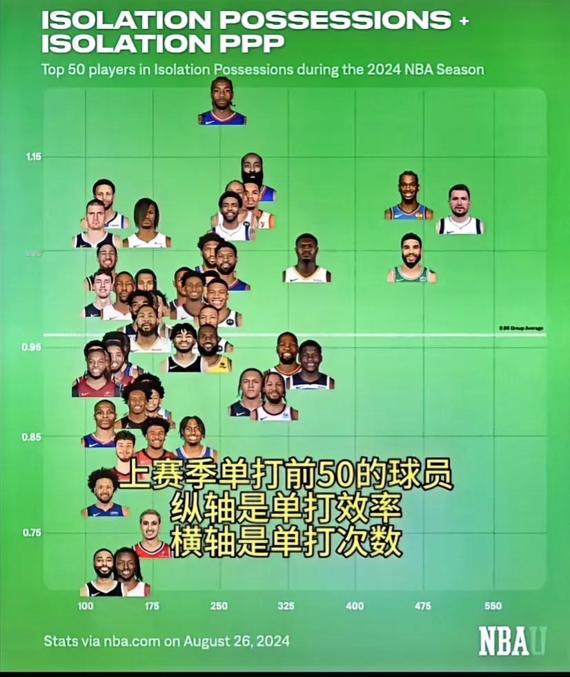 哈哈哈，小卡真是人才，虽然打得少，但效率是真高啊，在赛场上没人会质疑这家伙的能力