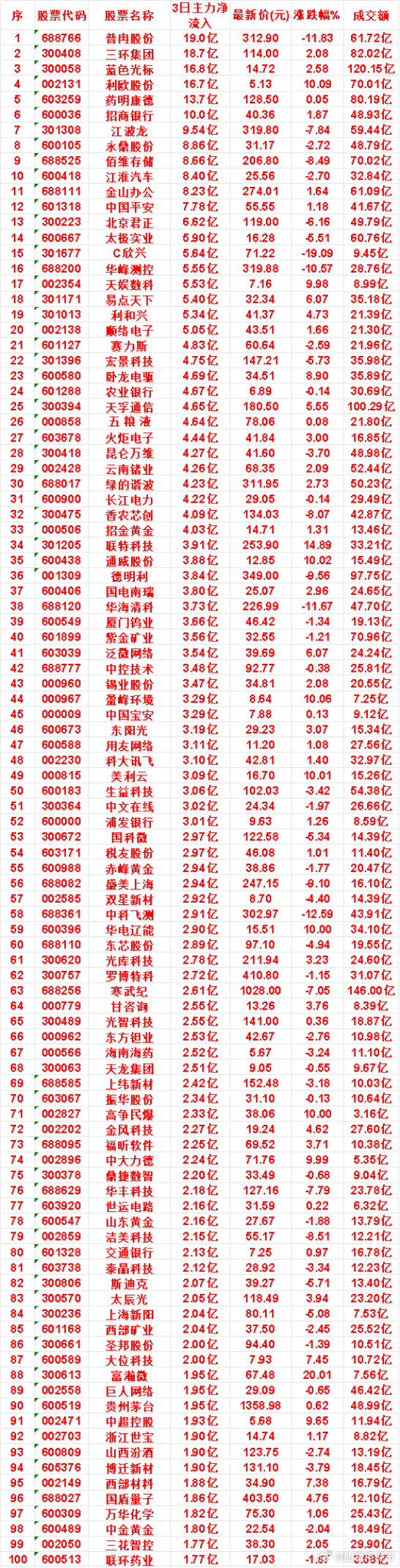 8月4日，前3天主力买入的名单一览！普冉股份：3日净流入 19.0亿，最新价 3