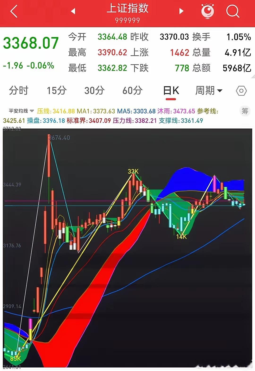 12月20日收评：低吸等待底部确认       今日大盘低开高走，冲高回落，走出