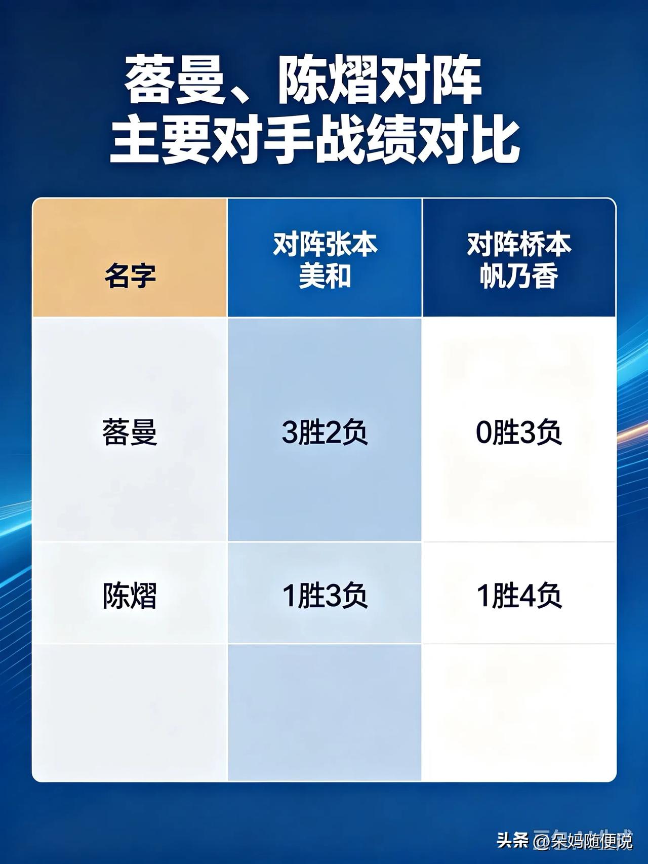 亚锦赛国乒女团输了，对手桥本帆乃香拿了2分，刚刚刷到的：“你不能只有在女团输了的