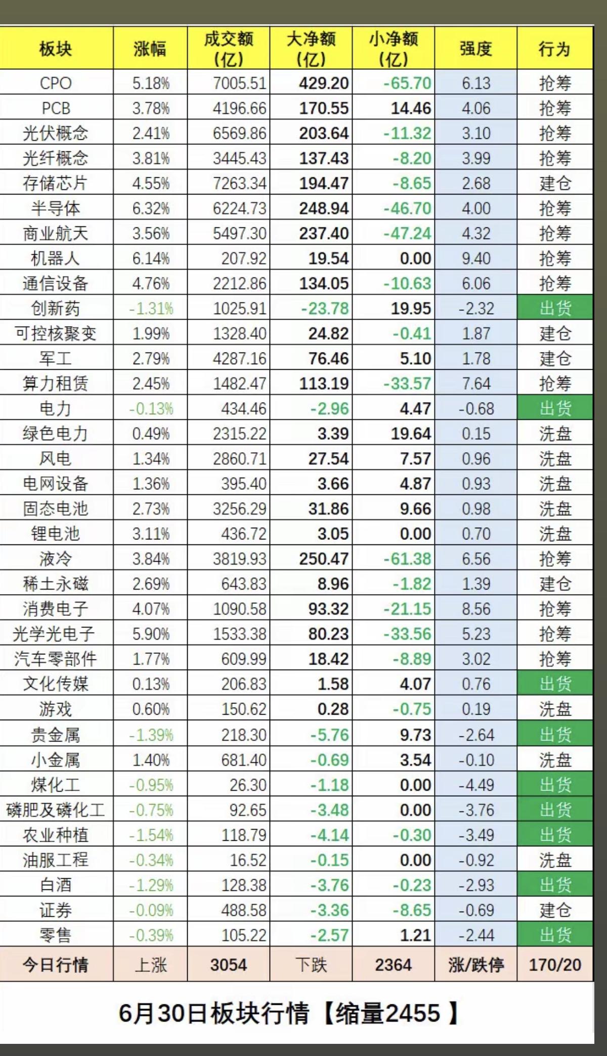 6.30周二   板块资金：抢筹出逃榜！

一、资金抢筹焦点：
CPO、PCB、