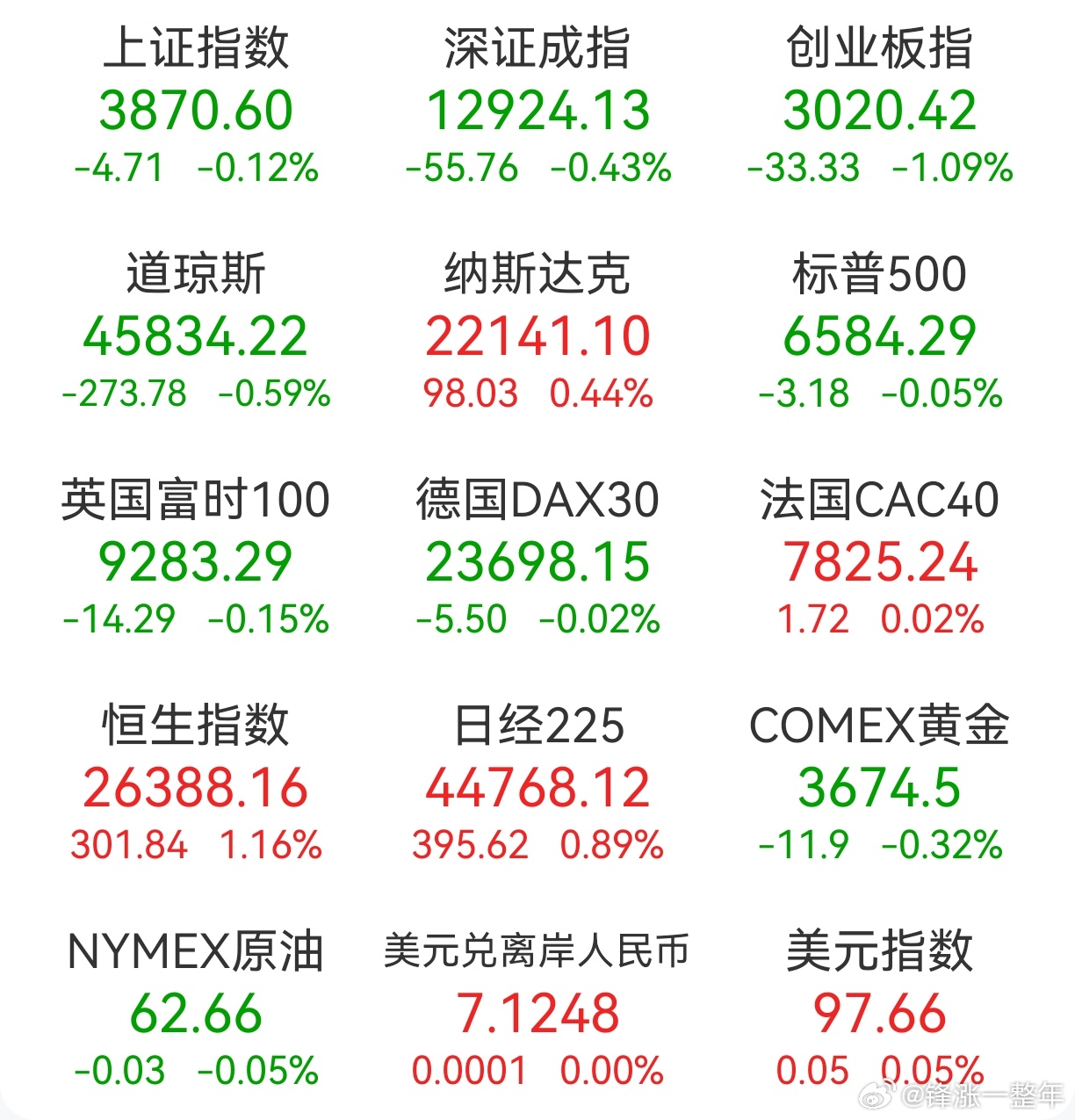 A股 前一交易日，全球主要市场指数情况 ​​​