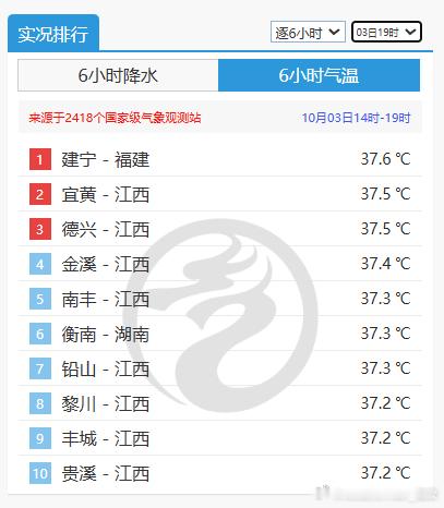 【气温——北方降温创新低 南方热度奔纪录】今天福建江西湖南站点包揽高温榜前十，南