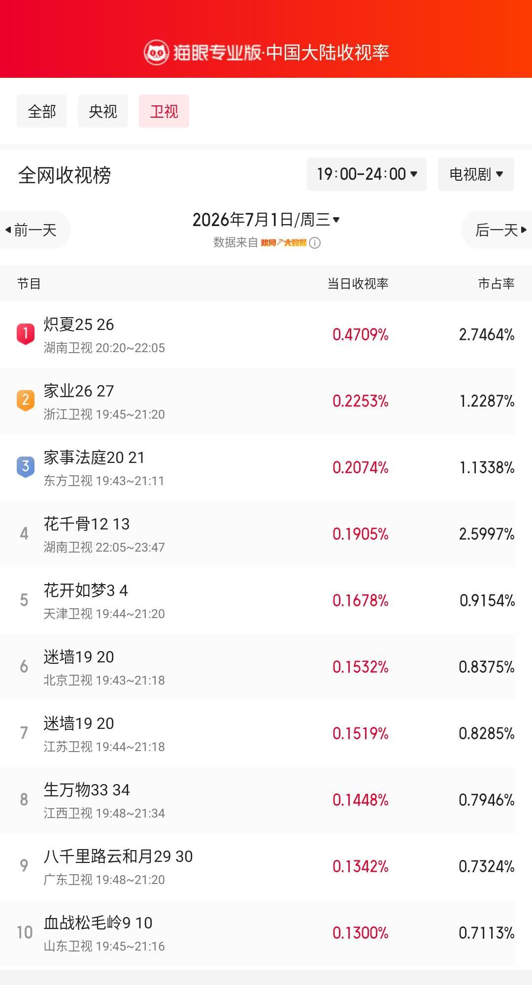 炽夏25登顶卫视收视榜 猫眼专业版榜单·7月1日黄金时段卫视收视榜 冠军：湖南卫
