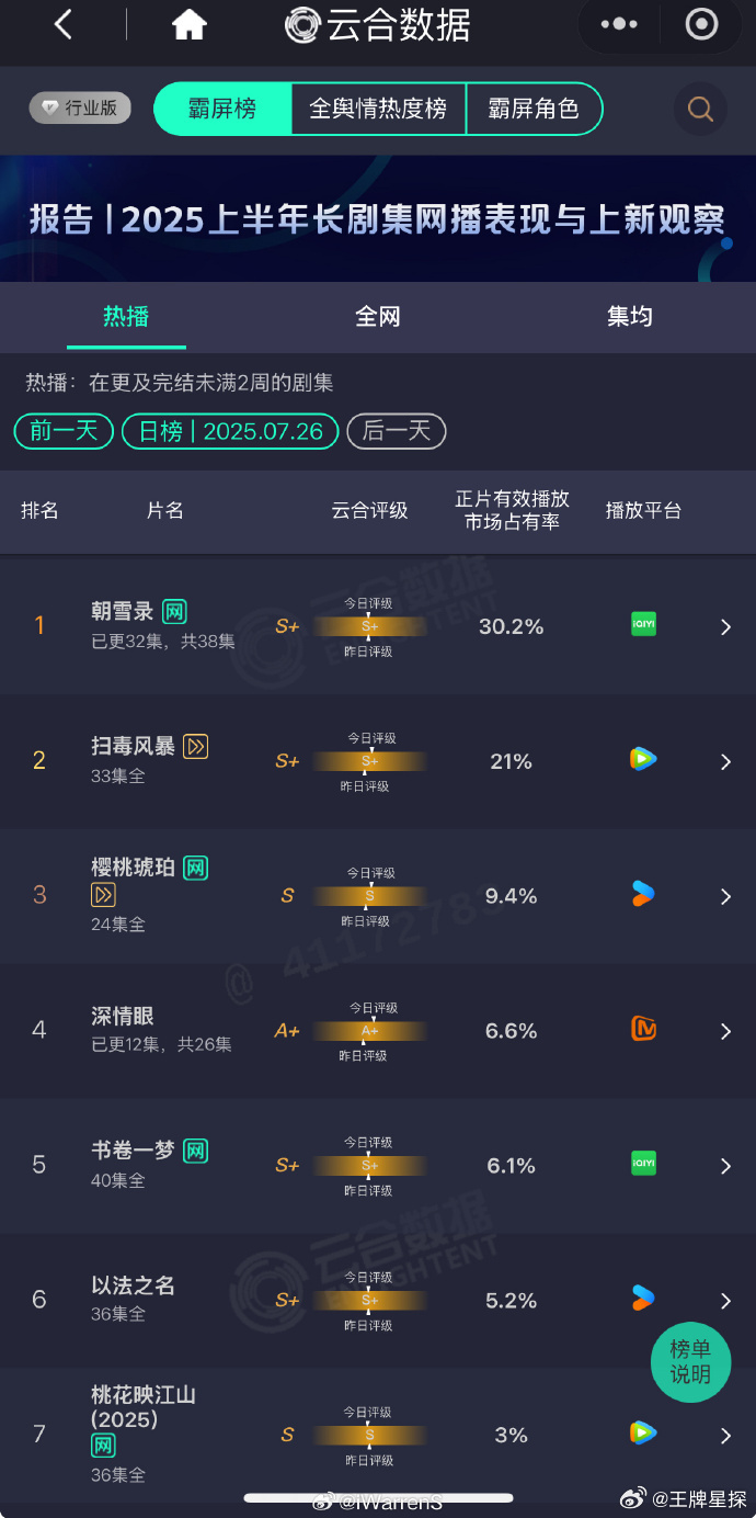朝雪录30.2%占比朝雪录30.2%占比新高 朝雪录30.2%占比新高，李兰迪敖