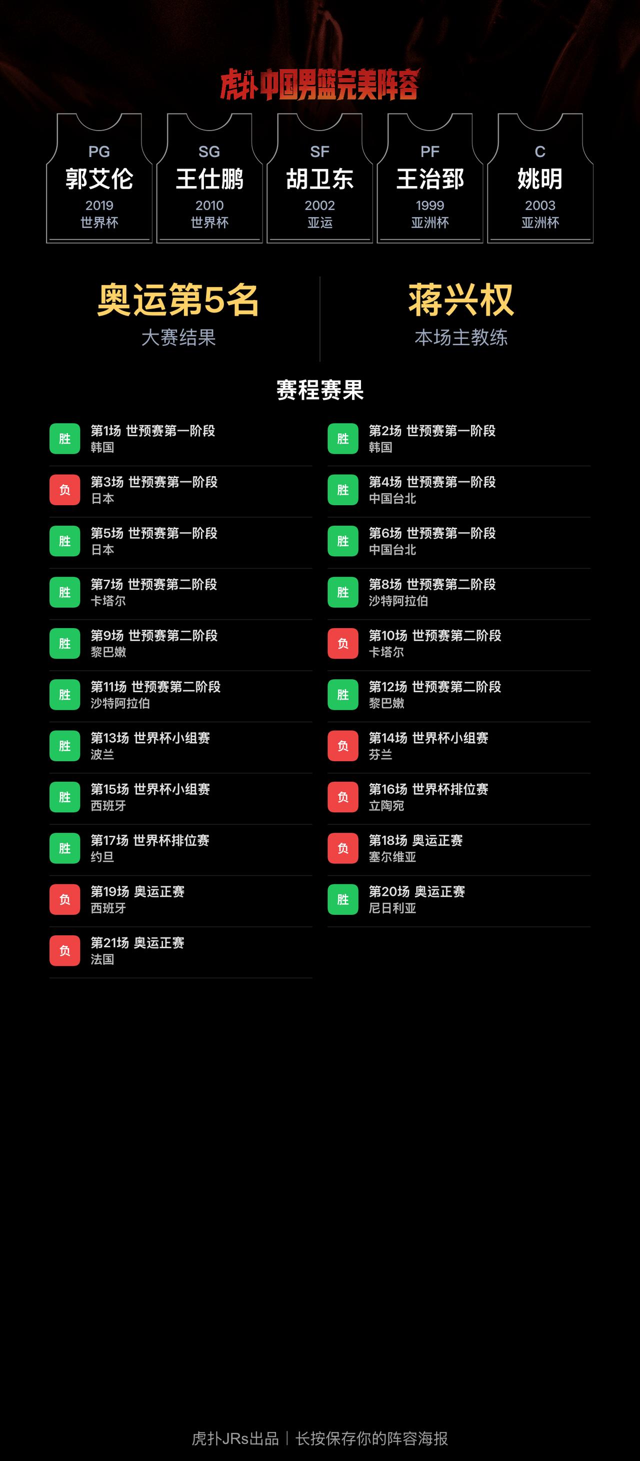 我组了一套中国男篮完美阵容，模拟结果：奥运会成绩：第5名｜世界杯成绩：第9名
我