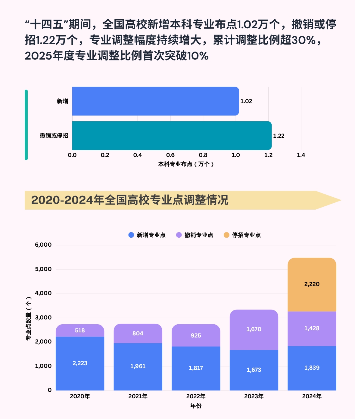 教育观察|三个逻辑，看懂高校本科专业最新调整