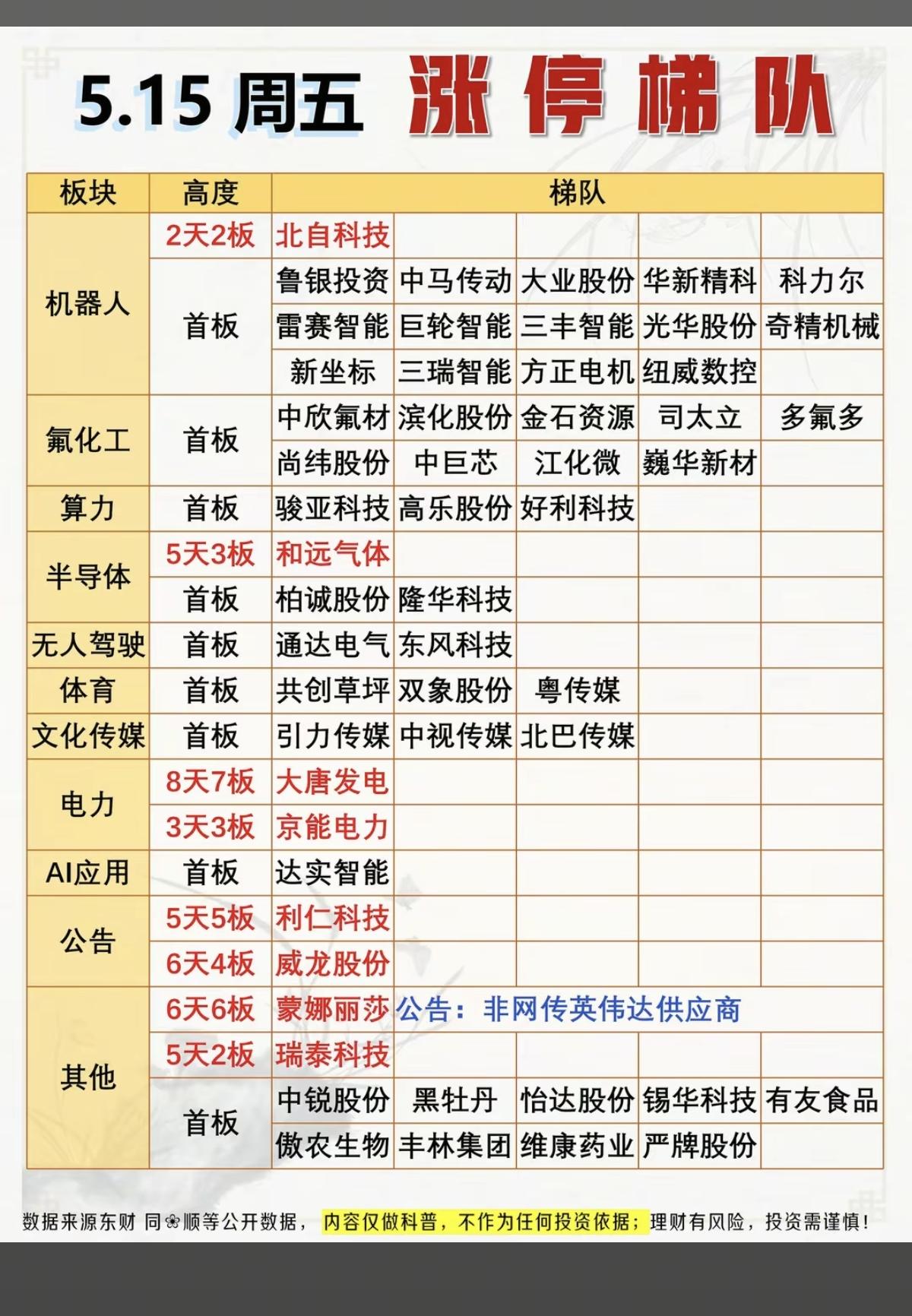 5.15周五  涨停板股票：梯队+高度！

人形机器人  18股涨停
氢氟酸  