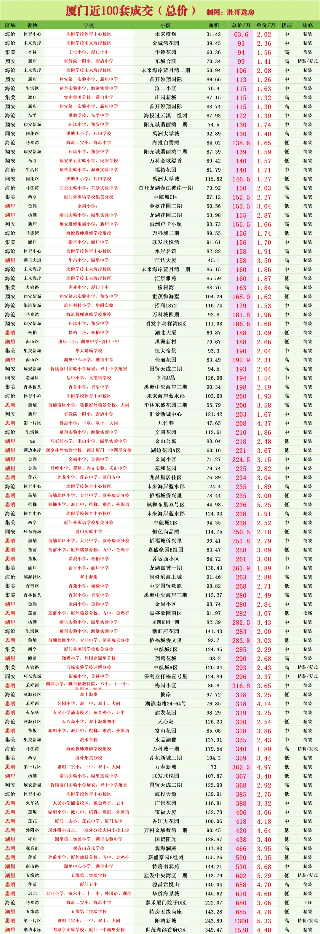 厦门近100套