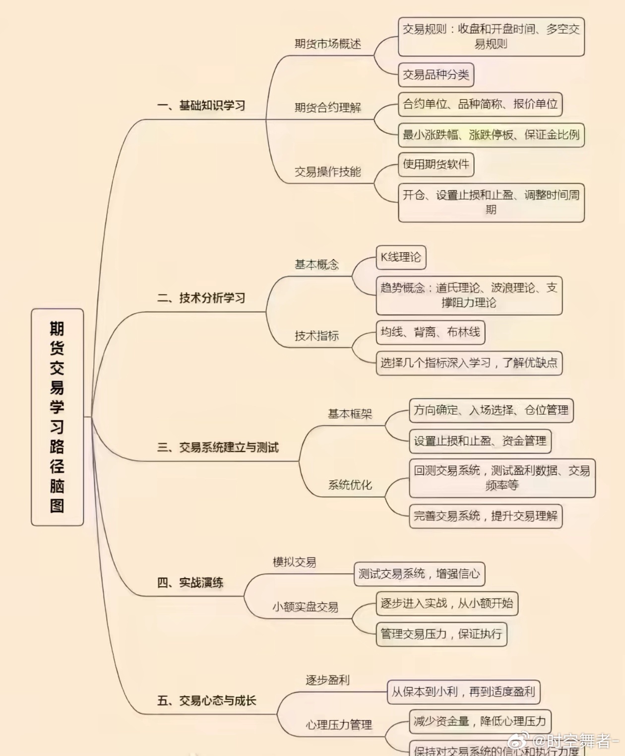 新手看期货，眼里透露着清澈而明亮的愚蠢，“高杠杆”、“T+0”、“点点鼠标就能发