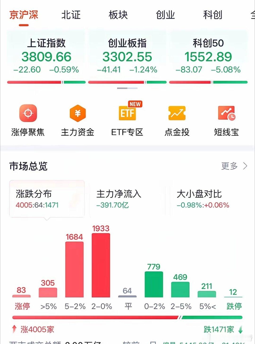 A股今天为何冲高回落下跌？原因找到了，大家不要慌三个重要反转信号出现，何时见底：