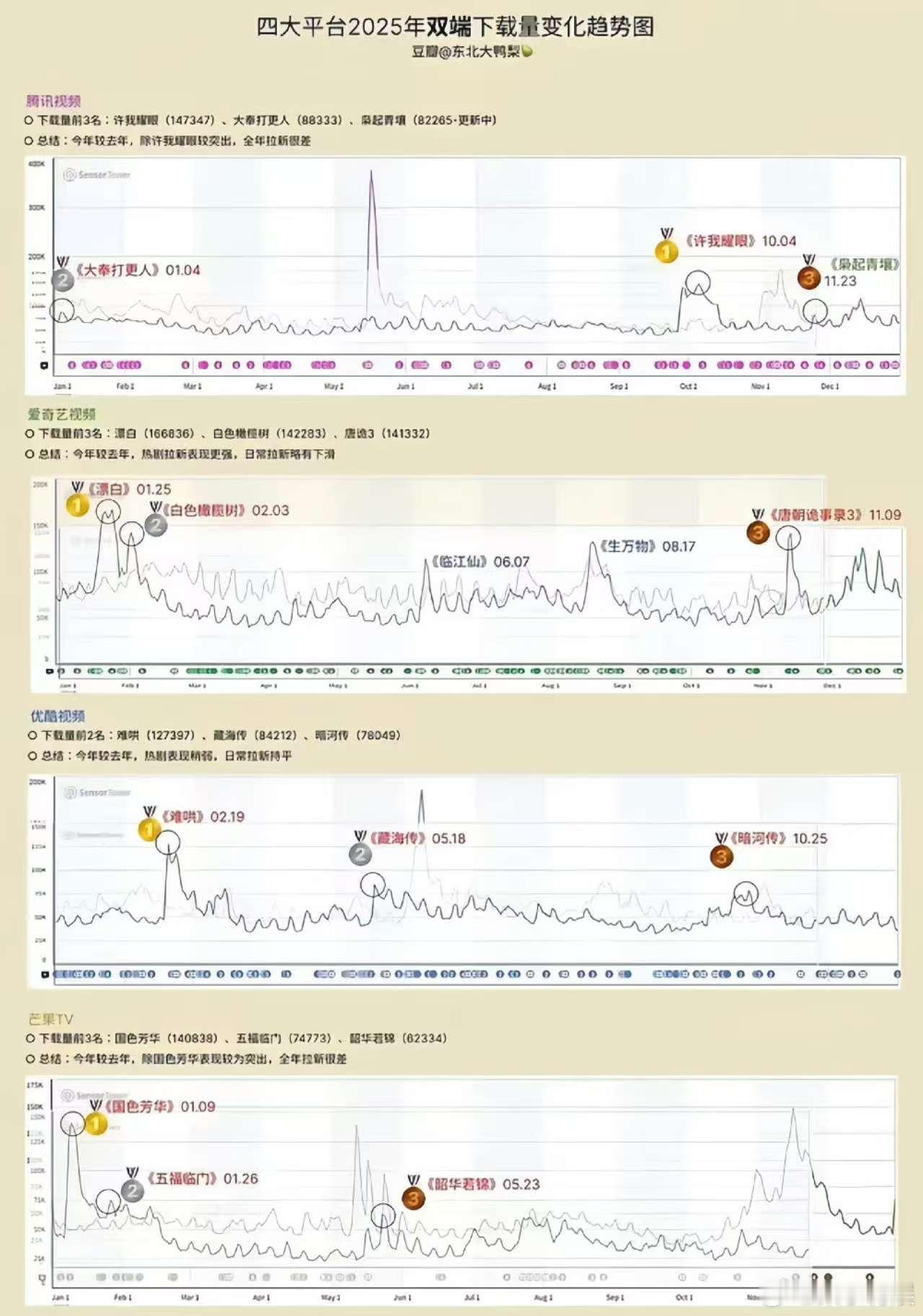 四大平台下载量TOP3，挺好，