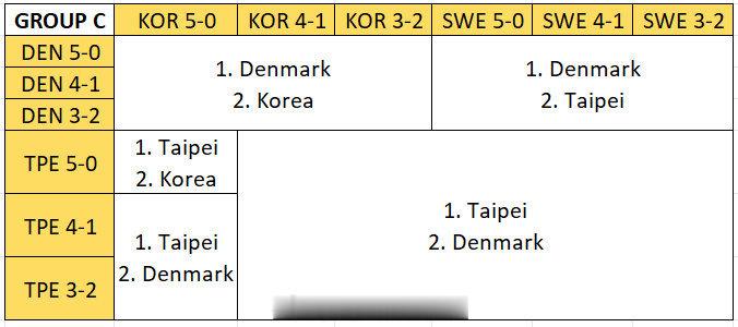 晚场0点男团小组赛最后场次赛程焦点战中国台北vs丹麦🇩🇰台北获胜既出线，反之