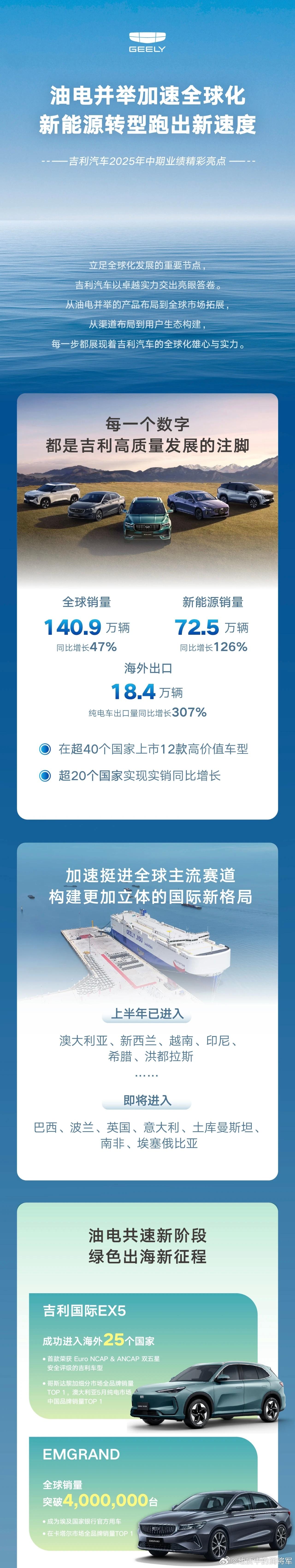 吉利今年的海外拓展也是算是丰顺，尤其是子公司的成立和拓展真的是大步向前​​​