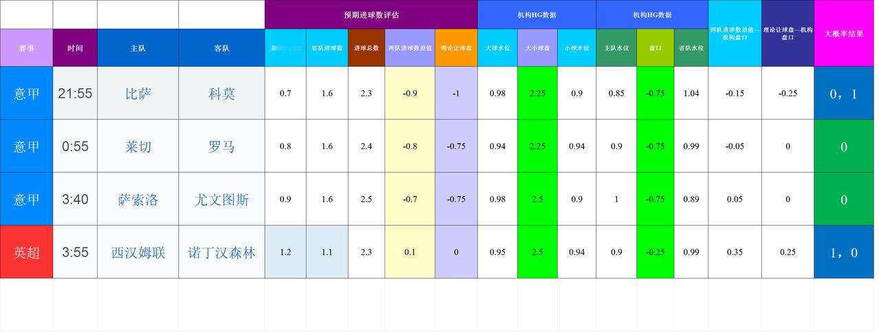 20260106-07基于进球预期模型和机构数据的欧洲联赛模拟
没出现数据差异大