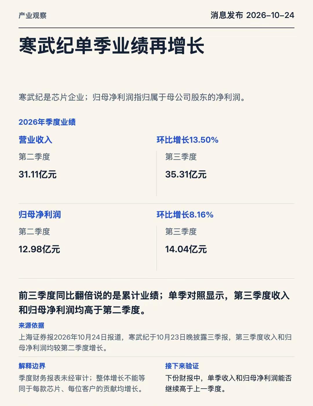 寒武纪单季业绩再增长。寒武纪是一家芯片企业。上海证券报2026年10月24日报道
