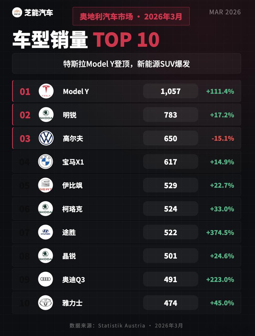 欧洲车市|奥地利2026年3月：比亚迪MG进主流奥地利2026年3月汽车销量33