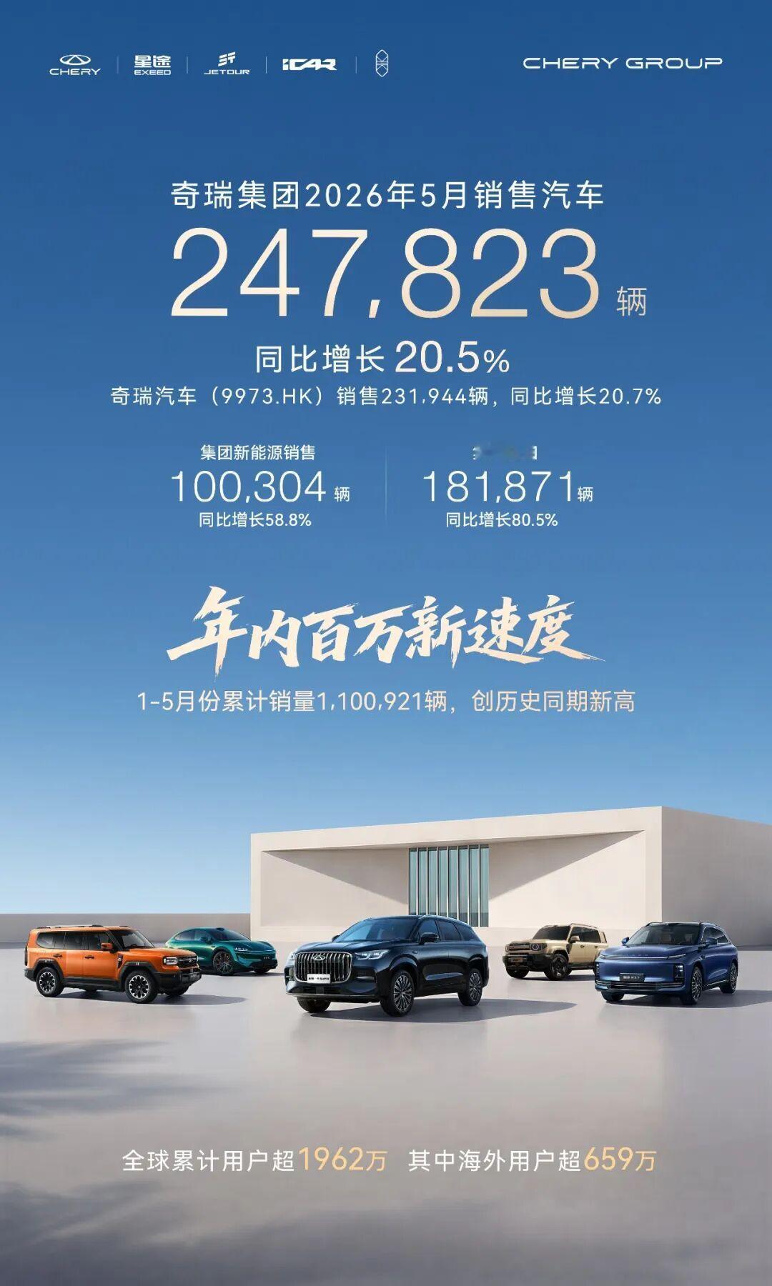 奇瑞集团5月销量24.8万辆，同比增长20.5%，出口18.2万辆再创中国汽车新