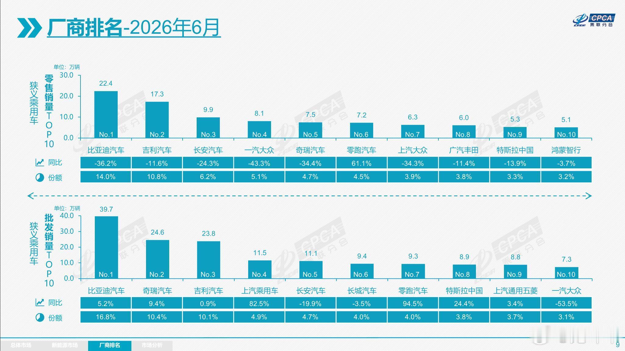 官宣！6月车企销量TOP10 零跑销量同比大增 鸿蒙智行零售进前十       