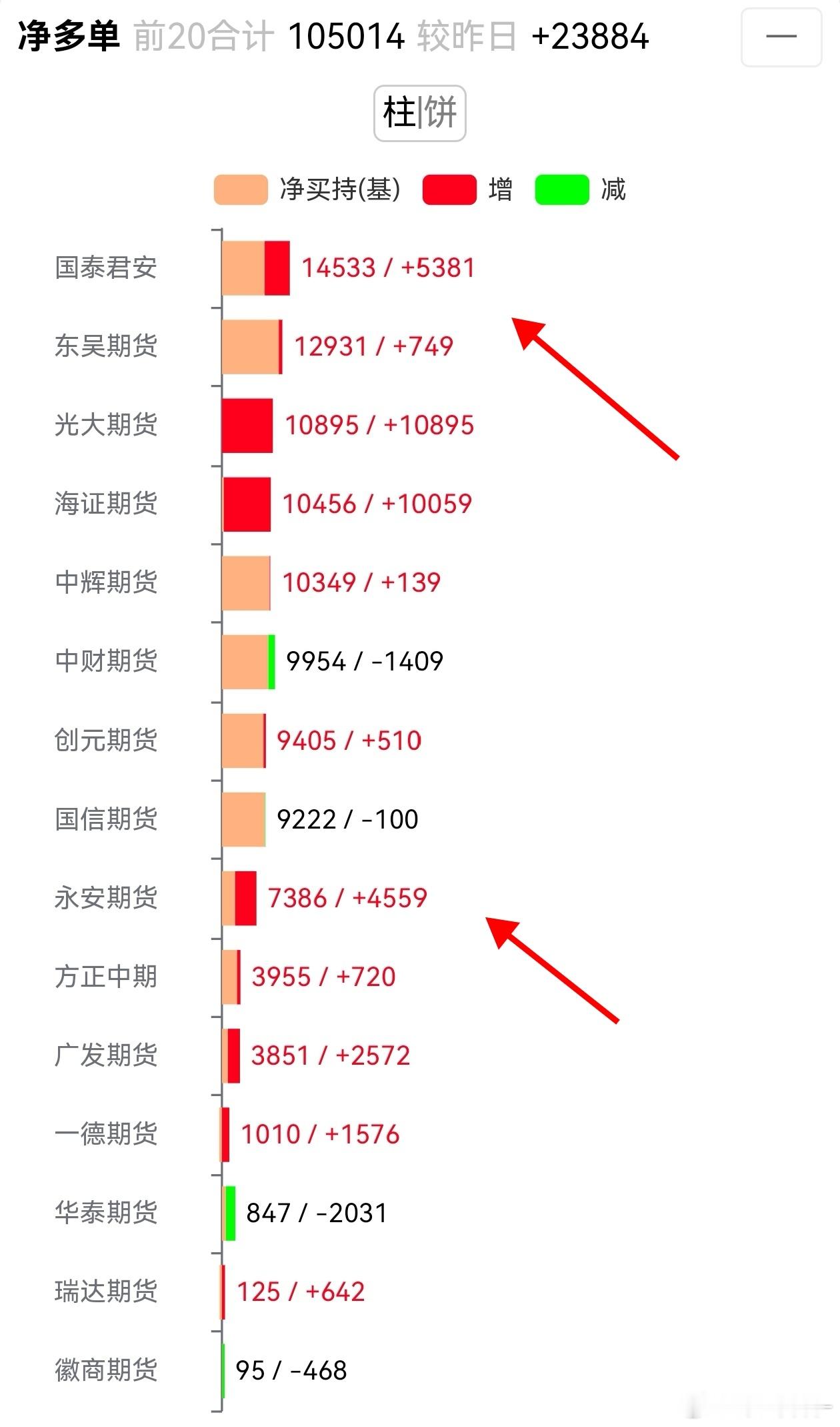 焦煤 不得不说是真有魄力，摇身一变成净多榜首了，这么高的位置还在持续加多，有种。