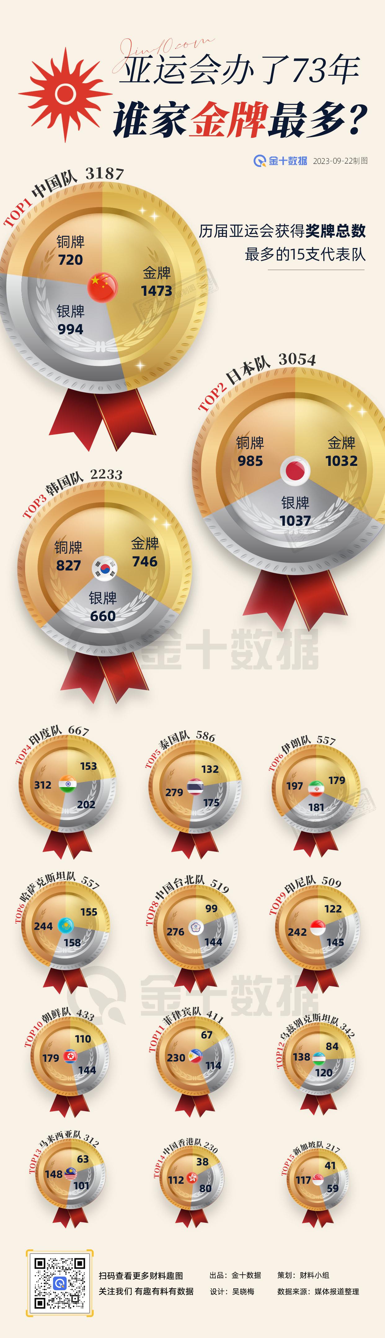 【亚运会办了73年 谁家金牌最多？】哪支代表队“夺金”最多，奖牌榜第一名又是谁？
