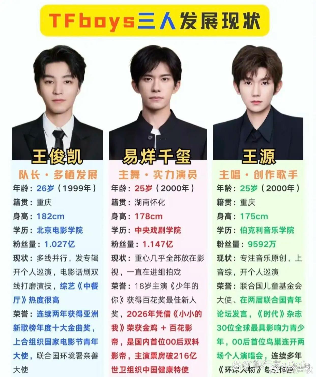 TFBOYS三个人的差距，算是彻底拉开了 ​​​